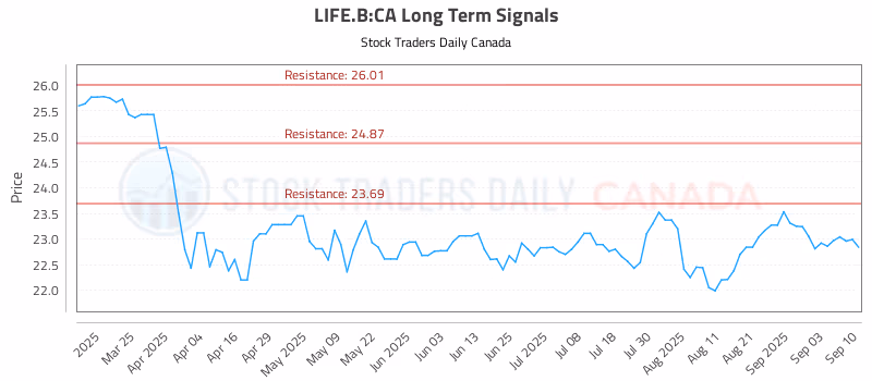 Stock Chart for LIFE.B:CA