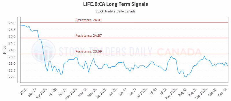 Stock Chart for LIFE.B:CA