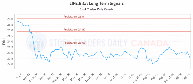 Stock Chart for LIFE.B:CA