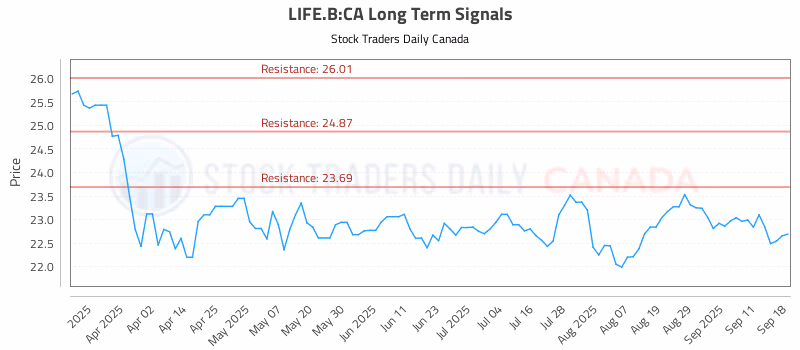 Stock Chart for LIFE.B:CA