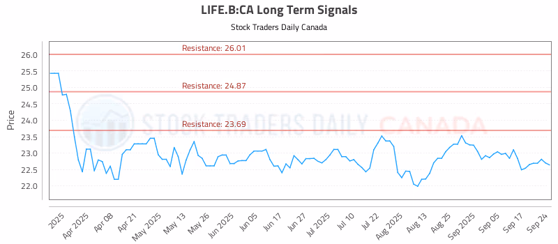 Stock Chart for LIFE.B:CA
