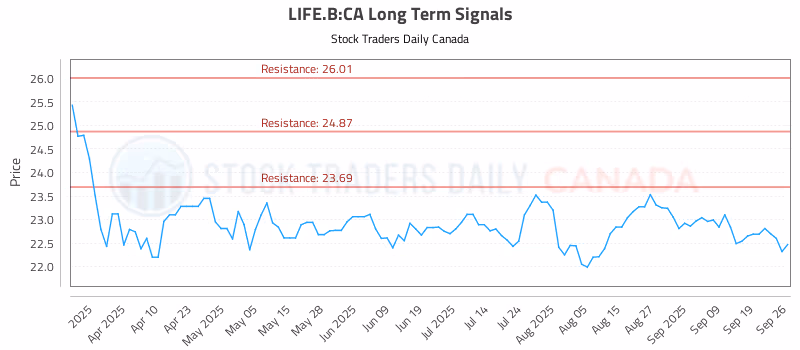 Stock Chart for LIFE.B:CA