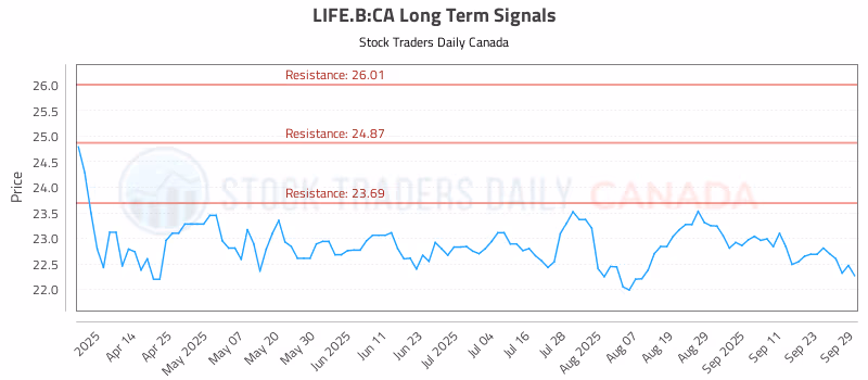 Stock Chart for LIFE.B:CA