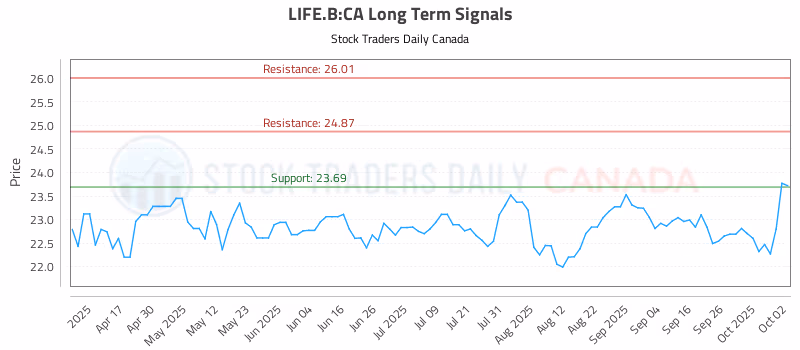 Stock Chart for LIFE.B:CA