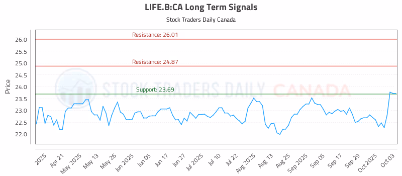 Stock Chart for LIFE.B:CA
