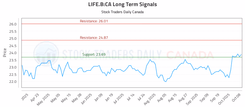 Stock Chart for LIFE.B:CA