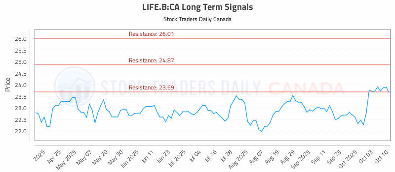Stock Chart for LIFE.B:CA