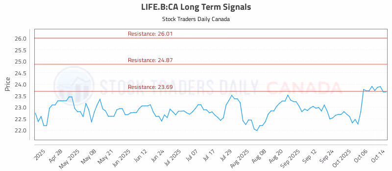 Stock Chart for LIFE.B:CA