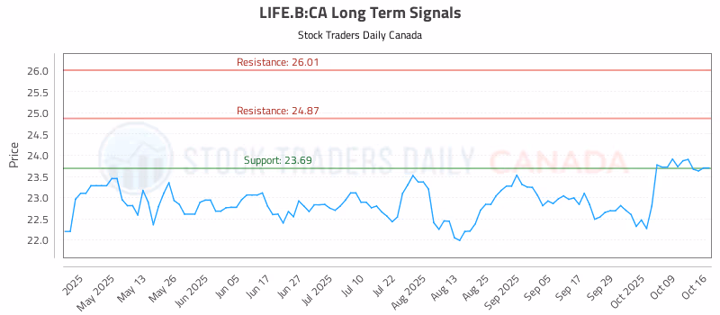 Stock Chart for LIFE.B:CA