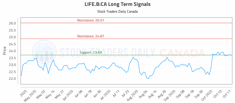 Stock Chart for LIFE.B:CA