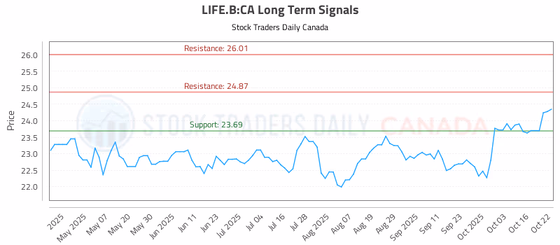 Stock Chart for LIFE.B:CA