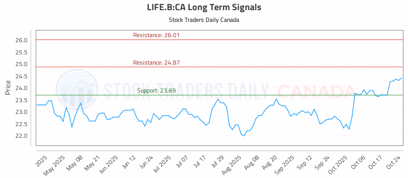 Stock Chart for LIFE.B:CA