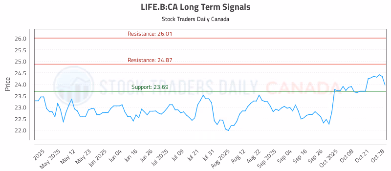 Stock Chart for LIFE.B:CA
