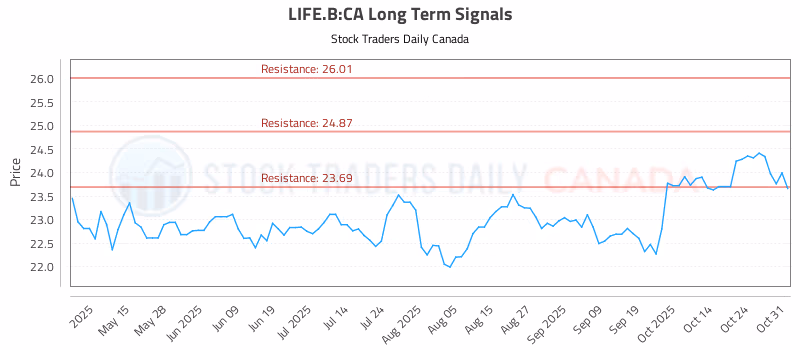 Stock Chart for LIFE.B:CA
