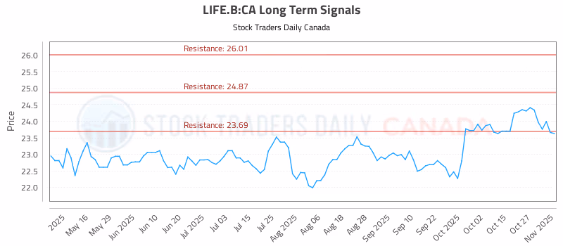 Stock Chart for LIFE.B:CA