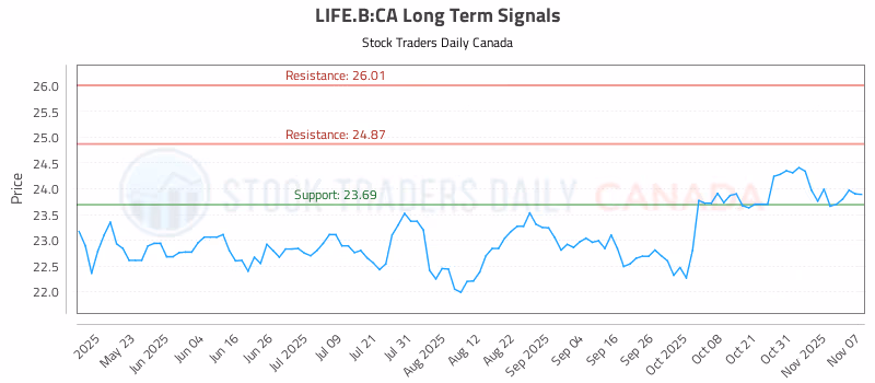 Stock Chart for LIFE.B:CA
