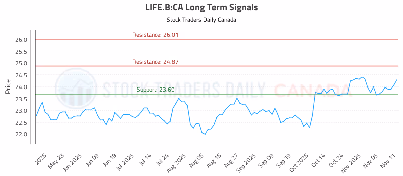 Stock Chart for LIFE.B:CA
