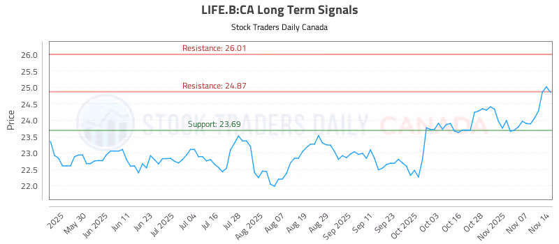Stock Chart for LIFE.B:CA