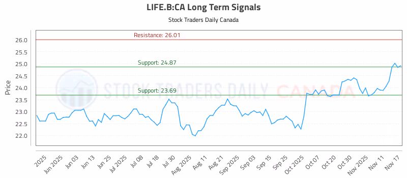 Stock Chart for LIFE.B:CA