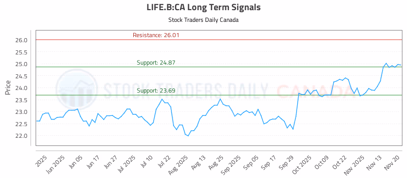 Stock Chart for LIFE.B:CA