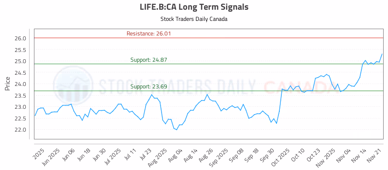 Stock Chart for LIFE.B:CA