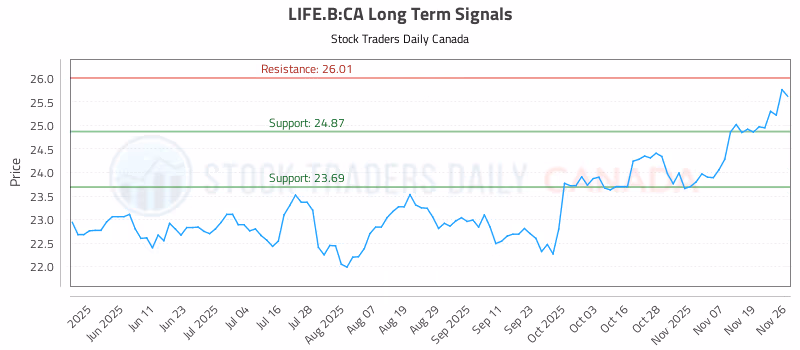 Stock Chart for LIFE.B:CA