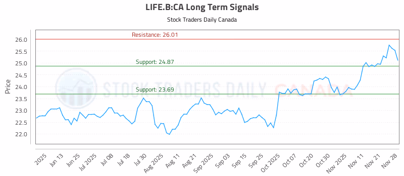 Stock Chart for LIFE.B:CA