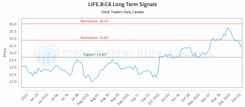 Stock Chart for LIFE.B:CA