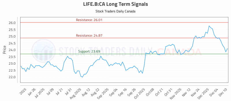Stock Chart for LIFE.B:CA