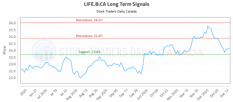 Stock Chart for LIFE.B:CA