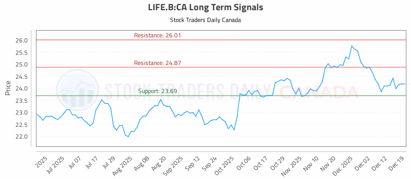 Stock Chart for LIFE.B:CA
