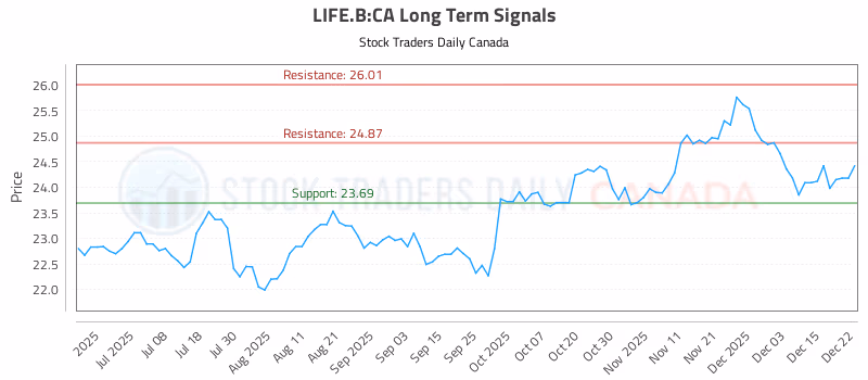 Stock Chart for LIFE.B:CA