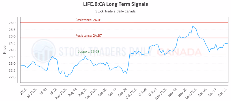 Stock Chart for LIFE.B:CA