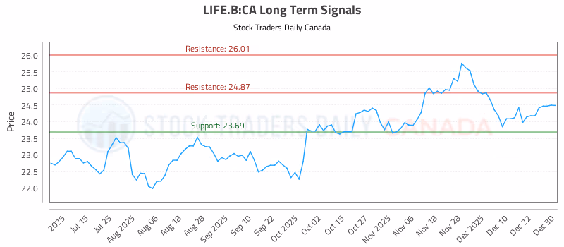 Stock Chart for LIFE.B:CA