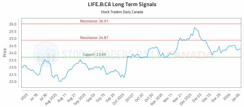Stock Chart for LIFE.B:CA