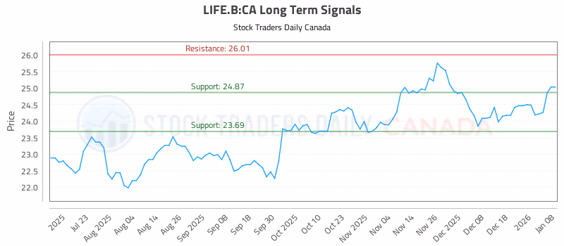 Stock Chart for LIFE.B:CA