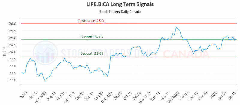 Stock Chart for LIFE.B:CA