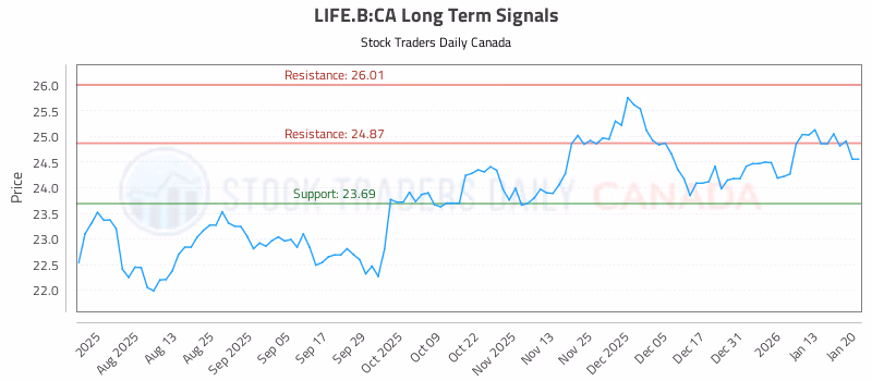 Stock Chart for LIFE.B:CA