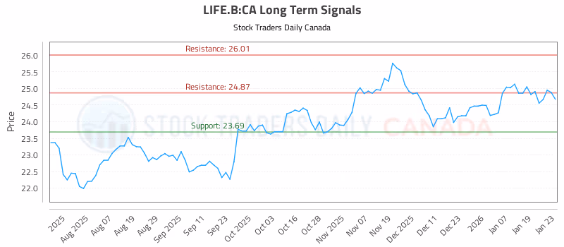 Stock Chart for LIFE.B:CA