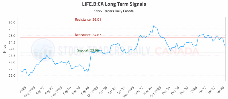 Stock Chart for LIFE.B:CA