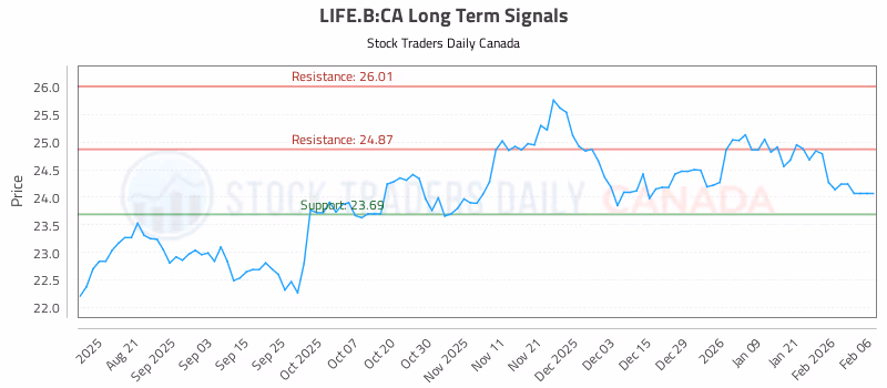 Stock Chart for LIFE.B:CA
