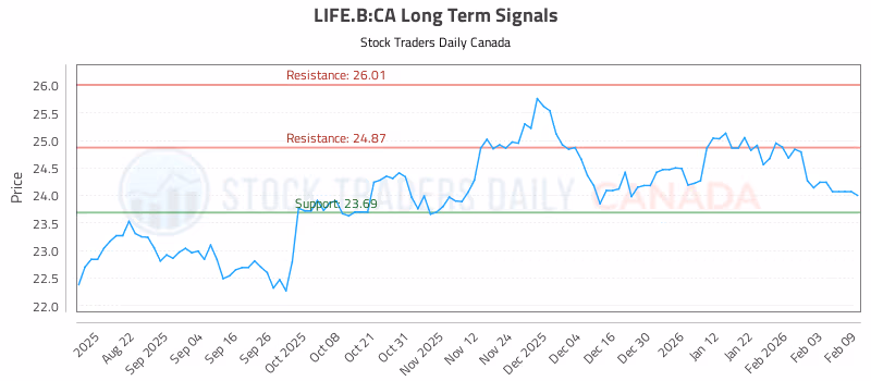 Stock Chart for LIFE.B:CA