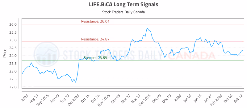 Stock Chart for LIFE.B:CA