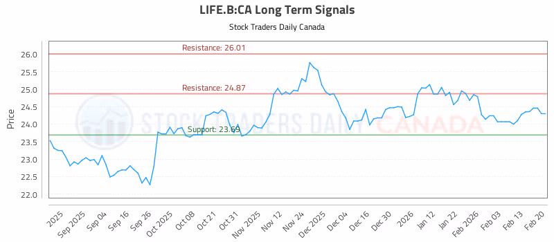 Stock Chart for LIFE.B:CA