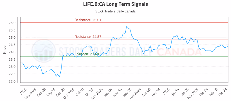 Stock Chart for LIFE.B:CA