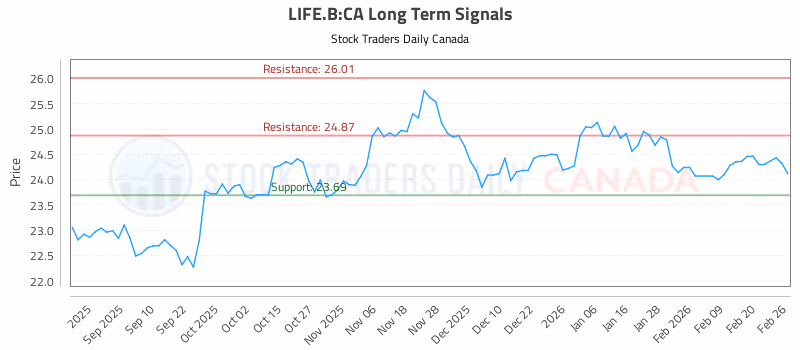 Stock Chart for LIFE.B:CA