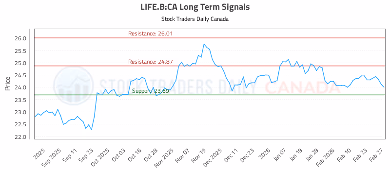 Stock Chart for LIFE.B:CA