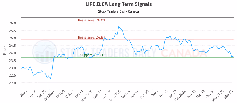 Stock Chart for LIFE.B:CA