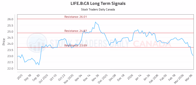 Stock Chart for LIFE.B:CA