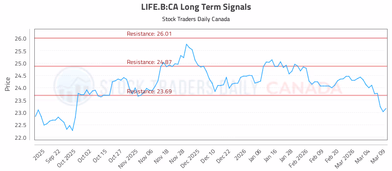 Stock Chart for LIFE.B:CA